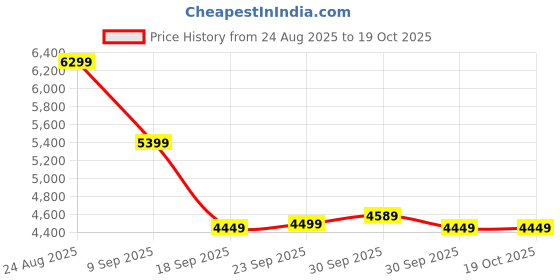 tatacliq.com puma Easy Rider Leather Unisex Sneakers puma Price History Graph from 24 Aug 2025 to 19 Oct 2025