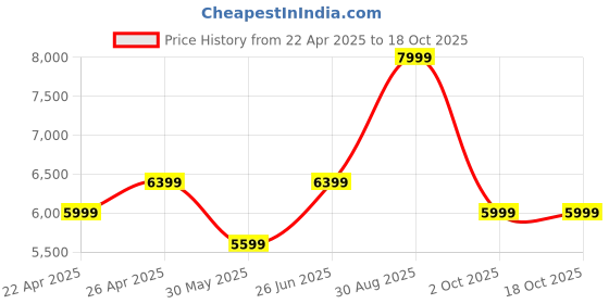 tatacliq.com puma Easy Rider Mix Unisex Sneakers puma Price History Graph from 22 Apr 2025 to 18 Oct 2025