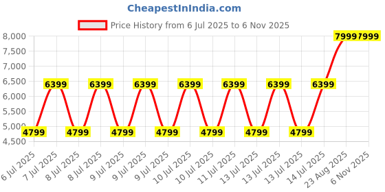 tatacliq.com puma Easy Rider Mix Unisex Sneakers puma Price History Graph from 6 Jul 2025 to 5 Nov 2025