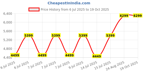 tatacliq.com puma Easy Rider Nylon Unisex Sneakers puma Price History Graph from 6 Jul 2025 to 19 Oct 2025