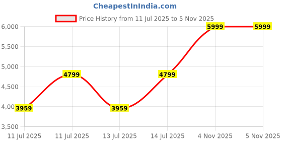 tatacliq.com puma Easy Rider Vintage Unisex Sneakers puma Price History Graph from 11 Jul 2025 to 4 Nov 2025
