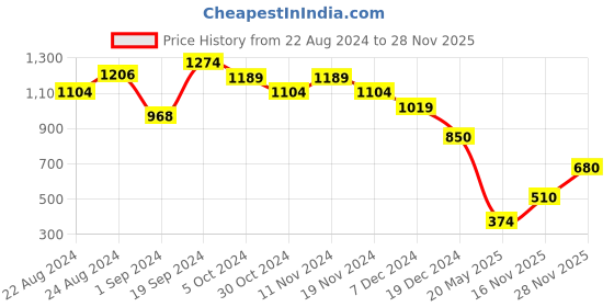 tatacliq.com Eavan Black & White Printed High-Low Dress eavan Price History Graph from 22 Aug 2024 to 28 Nov 2025