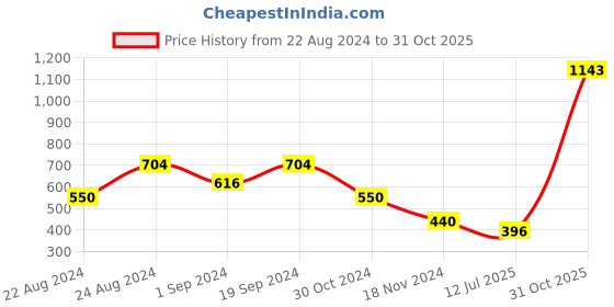 tatacliq.com Eavan Black Floral Print A Line Dress eavan Price History Graph from 22 Aug 2024 to 31 Oct 2025