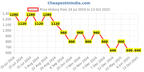 tatacliq.com Eavan Black Midi Jumpsuit eavan Price History Graph from 24 Jul 2024 to 12 Oct 2025