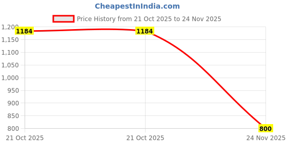 tatacliq.com Eavan Black Midi Jumpsuit eavan Price History Graph from 21 Oct 2025 to 24 Nov 2025