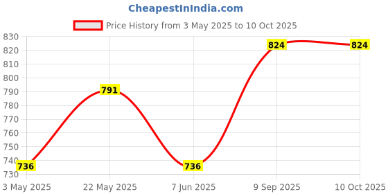 tatacliq.com Eavan Black Net Lace Straight Kurti eavan Price History Graph from 3 May 2025 to 9 Oct 2025