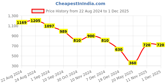 tatacliq.com Eavan Black Polka Dot A Line Dress eavan Price History Graph from 22 Aug 2024 to 1 Dec 2025