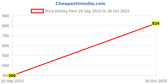 tatacliq.com Eavan Black Regular Fit Top eavan Price History Graph from 20 Sep 2025 to 30 Oct 2025