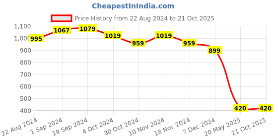 tatacliq.com Eavan Black Shift Dress eavan Price History Graph from 22 Aug 2024 to 20 Oct 2025