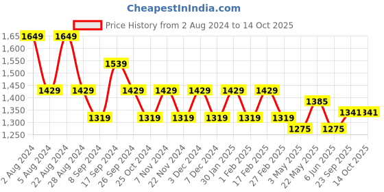 tatacliq.com Eavan Dusty Pink Full Length Jumpsuit eavan Price History Graph from 2 Aug 2024 to 13 Oct 2025