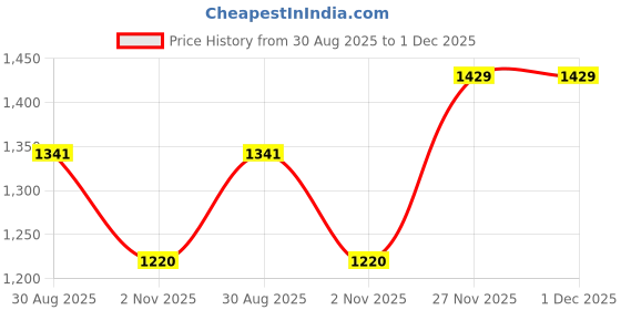 tatacliq.com Eavan Dusty Pink Full Length Jumpsuit eavan Price History Graph from 30 Aug 2025 to 1 Dec 2025