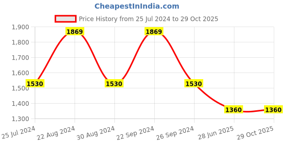 tatacliq.com Eavan Kids Beige Embellished Gown eavan Price History Graph from 25 Jul 2024 to 29 Oct 2025