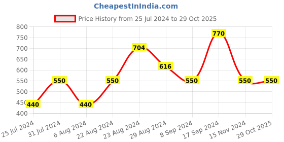 tatacliq.com Eavan Kids Black & Blue Solid Maxi Dress eavan Price History Graph from 25 Jul 2024 to 28 Oct 2025