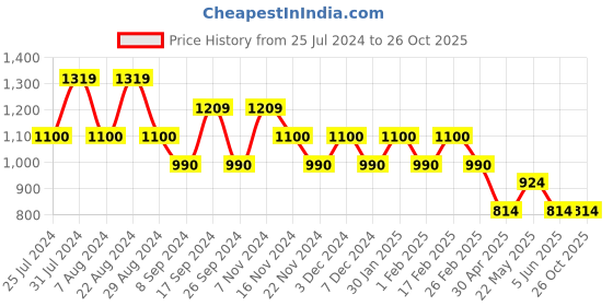 tatacliq.com Eavan Kids Black Printed Full Sleeves Jumpsuit eavan Price History Graph from 25 Jul 2024 to 26 Oct 2025