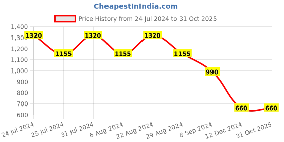 tatacliq.com Eavan Kids Blue Applique Gown eavan Price History Graph from 24 Jul 2024 to 29 Oct 2025