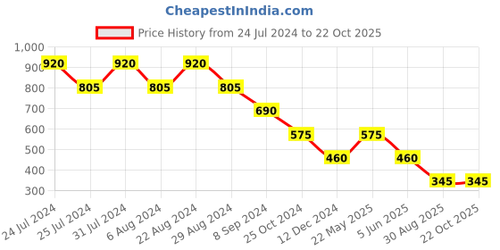 tatacliq.com Eavan Kids Blue Printed Dress eavan Price History Graph from 24 Jul 2024 to 21 Oct 2025
