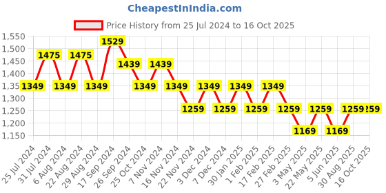 tatacliq.com Eavan Kids Burgundy Net Regular Party Dress eavan Price History Graph from 25 Jul 2024 to 15 Oct 2025