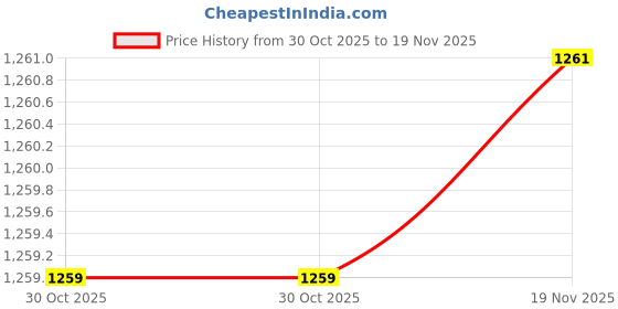 tatacliq.com Eavan Kids Burgundy Net Regular Party Dress eavan Price History Graph from 30 Oct 2025 to 19 Nov 2025