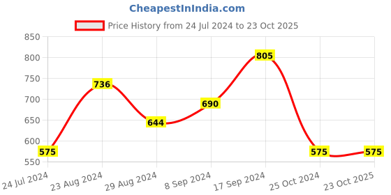 tatacliq.com Eavan Kids Coral Embroidered Maxi Dress eavan Price History Graph from 24 Jul 2024 to 23 Oct 2025