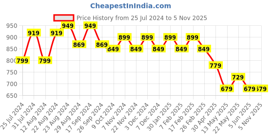 tatacliq.com Eavan Kids Dusty Pink Self Pattern Jumpsuit eavan Price History Graph from 25 Jul 2024 to 1 Nov 2025