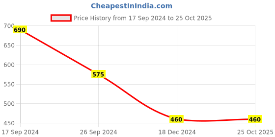 tatacliq.com Eavan Kids Grey & White Striped Dress eavan Price History Graph from 17 Sep 2024 to 24 Oct 2025