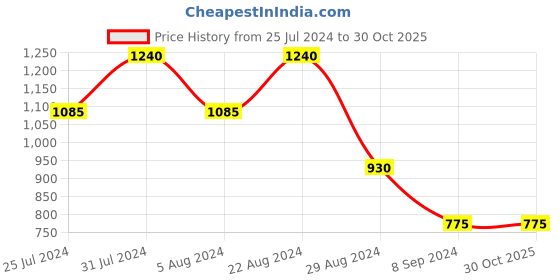 tatacliq.com Eavan Kids Grey Embellished Gown eavan Price History Graph from 25 Jul 2024 to 29 Oct 2025