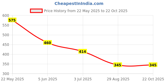 tatacliq.com Eavan Kids Grey Solid Midi Dress eavan Price History Graph from 22 May 2025 to 22 Oct 2025