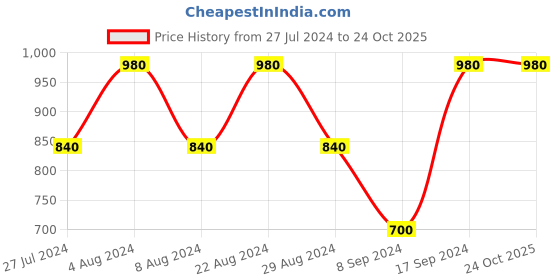 tatacliq.com Eavan Kids Khaki Self Design Maxi Dress eavan Price History Graph from 27 Jul 2024 to 23 Oct 2025