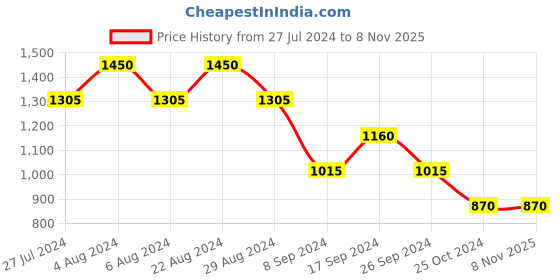 tatacliq.com Eavan Kids Lavender Applique Gown eavan Price History Graph from 27 Jul 2024 to 7 Nov 2025