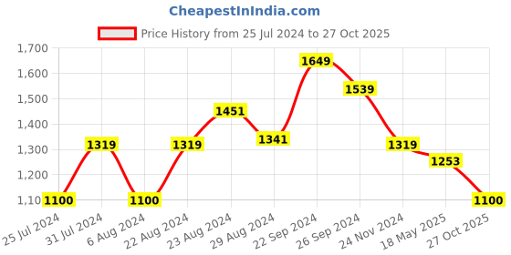tatacliq.com Eavan Kids Light Green Lace Work Dress eavan Price History Graph from 25 Jul 2024 to 27 Oct 2025