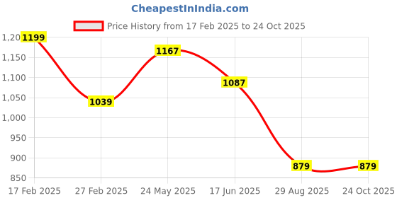 tatacliq.com Eavan Kids Maroon Embroidered Dress eavan Price History Graph from 17 Feb 2025 to 23 Oct 2025