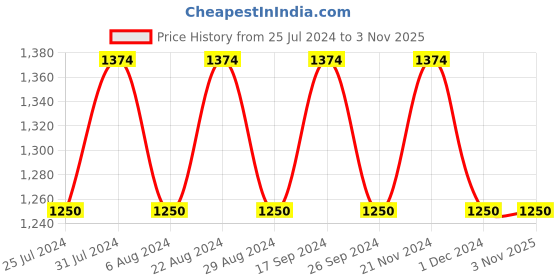 tatacliq.com Eavan Kids Mauve Embroidered Full Sleeves Gown eavan Price History Graph from 25 Jul 2024 to 3 Nov 2025