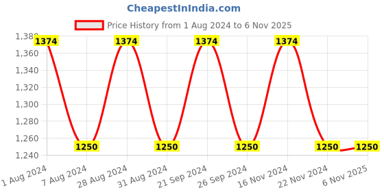 tatacliq.com Eavan Kids Mauve Embroidered Full Sleeves Gown eavan Price History Graph from 1 Aug 2024 to 5 Nov 2025