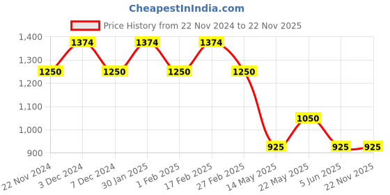 tatacliq.com Eavan Kids Mauve Embroidered Full Sleeves Gown eavan Price History Graph from 22 Nov 2024 to 21 Nov 2025