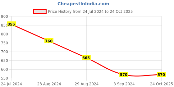 tatacliq.com Eavan Kids Mauve Solid Maxi Dress eavan Price History Graph from 24 Jul 2024 to 23 Oct 2025