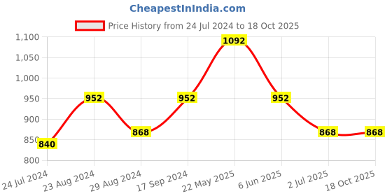 tatacliq.com Eavan Kids Mauve solid Maxi Dress eavan Price History Graph from 24 Jul 2024 to 18 Oct 2025