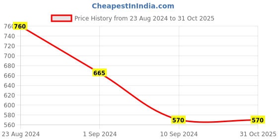 tatacliq.com Eavan Kids Mauve Solid Maxi Dress eavan Price History Graph from 23 Aug 2024 to 29 Oct 2025