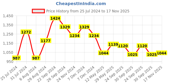 tatacliq.com Eavan Kids Multicolor Solid Dress eavan Price History Graph from 25 Jul 2024 to 17 Nov 2025