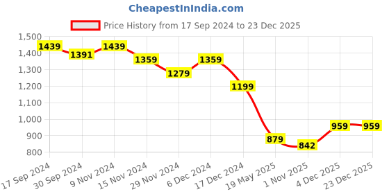 tatacliq.com Eavan Kids Peach Embossed Party Dress eavan Price History Graph from 17 Sep 2024 to 22 Dec 2025