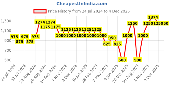 tatacliq.com Eavan Kids Peach Embroidered Gown eavan Price History Graph from 24 Jul 2024 to 4 Dec 2025