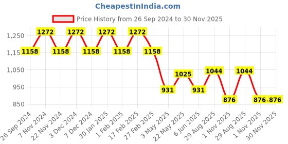 tatacliq.com Eavan Kids Peach Self Design Full Sleeves Maxi Dress eavan Price History Graph from 26 Sep 2024 to 29 Nov 2025