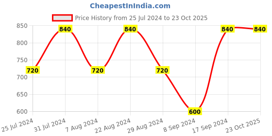 tatacliq.com Eavan Kids Peach Self Design Maxi Dress eavan Price History Graph from 25 Jul 2024 to 22 Oct 2025