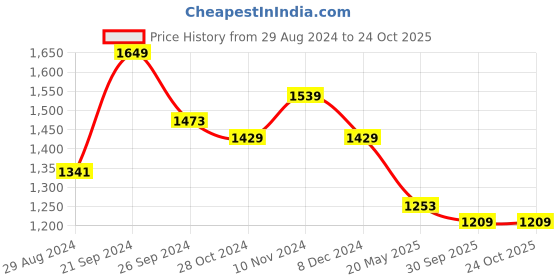 tatacliq.com Eavan Kids Pink Lace Work Dress eavan Price History Graph from 29 Aug 2024 to 24 Oct 2025