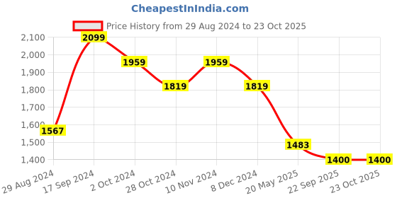 tatacliq.com Eavan Kids Red Embellished Maxi Dress eavan Price History Graph from 29 Aug 2024 to 23 Oct 2025