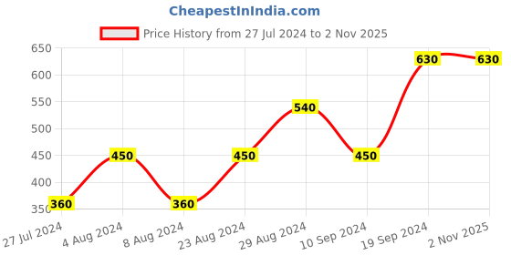 tatacliq.com Eavan Kids Red Embroidered Full Sleeves Maxi Dress eavan Price History Graph from 27 Jul 2024 to 1 Nov 2025