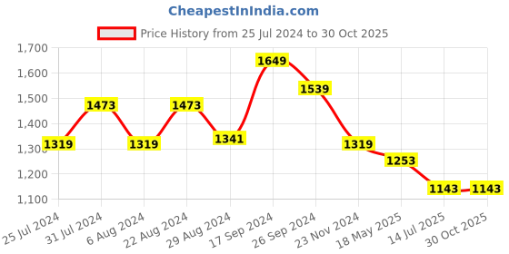 tatacliq.com Eavan Kids Teal Blue Lace Work Dress eavan Price History Graph from 25 Jul 2024 to 29 Oct 2025