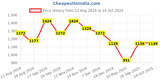 tatacliq.com Eavan Kids Teal Self Design Full Sleeves Maxi Dress eavan Price History Graph from 22 Aug 2024 to 23 Oct 2025