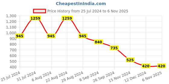 tatacliq.com Eavan Kids Turquoise Embroidered Dress eavan Price History Graph from 25 Jul 2024 to 4 Nov 2025