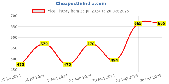 tatacliq.com Eavan Kids White & Wine Self Design Full Sleeves Jumpsuit eavan Price History Graph from 25 Jul 2024 to 26 Oct 2025