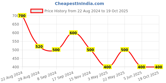 tatacliq.com Eavan Kids White Self Design Full Sleeves Dress eavan Price History Graph from 22 Aug 2024 to 17 Oct 2025